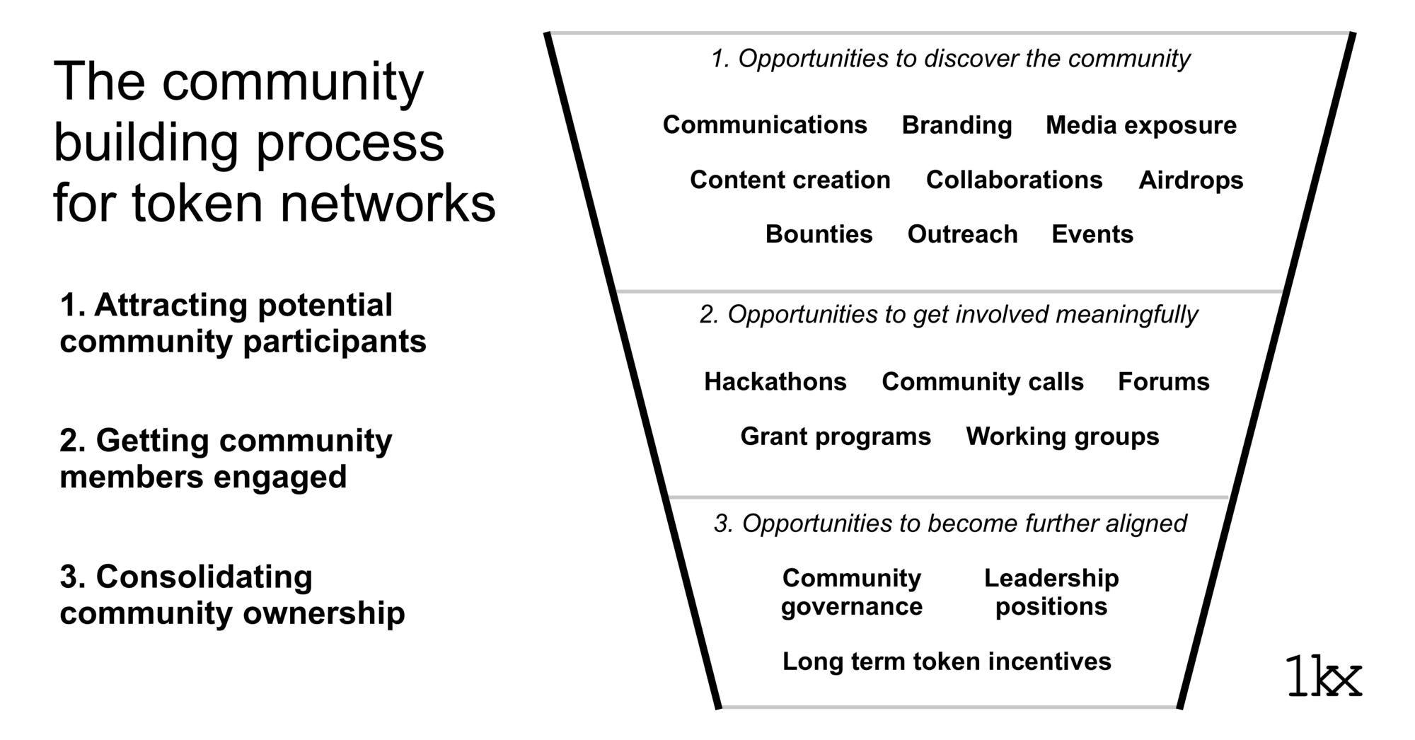 https://medium.com/1kxnetwork/how-to-grow-decentralized-communities-1bf1044924f8 